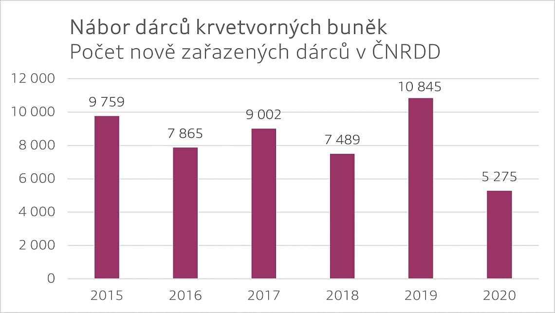 Kvůli pandemii prudce klesl počet nových rádců dřeně. Dopady se teprve projeví – fotografie 2